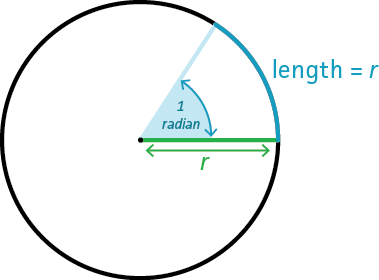 radians